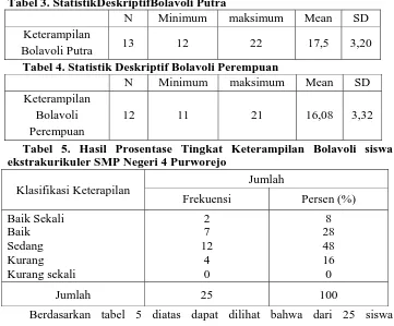Tabel 3. StatistikDeskriptifBolavoli Putra  N Minimum maksimum 