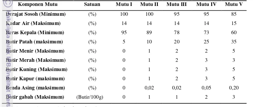 Tabel 5 Persyaratan Mutu Beras Menurut SNI 01-6128-2008 
