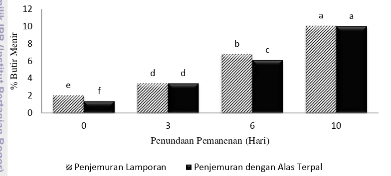 Gambar 5   Hasil Pengukuran Persentase Butir Menir Terhadap Kualitas Beras  Varietas Ciliwung di Kabupaten Wajo Sulawesi Selatan 