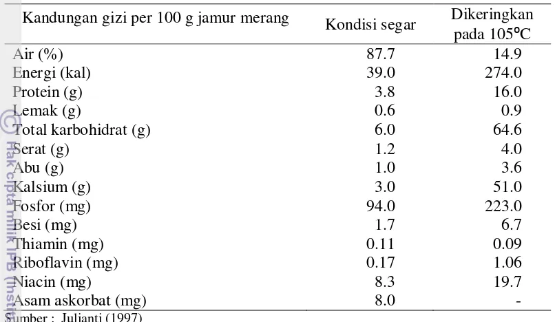 Tabel 1  Hasil analisis nutrisi jamur merang di Laboratorium Food and Nutrition Research Institute Philipine 