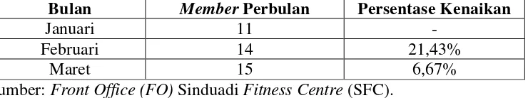 Tabel 1. menunjukan kenaikan jumlah member yang terdaftar di 