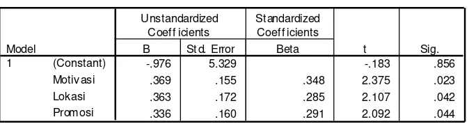 Tabel 14. Coefficients Table 