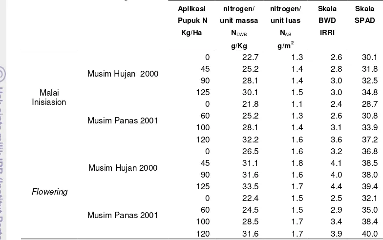 Tabel 6 Bacaan SPAD, BWD dan IRRI 4 warna dalam skala desimal pada tanaman padi kultivar IR72 di dua musim pada tahun 2000 dan 2001 di IRRI Farm Filipina  