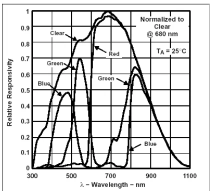 Gambar 15 Responsifitas dari sensor TCS230 untuk filter Merah-Hijau-Biru dan clear dengan penambahan filter kompensasi warna Cyan Hoya CM500 (data Sheet TCS230, TAOS INC 2003) 