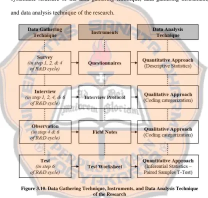 Figure 3.10. Data Gathering Technique, Instruments, and Data Analysis Technique   of the Research 
