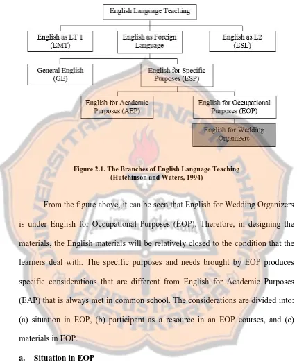Figure 2.1. The Branches of English Language Teaching (Hutchinson and Waters, 1994) 