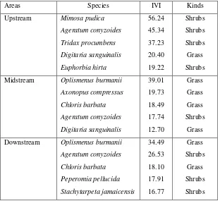 Table 2. Meanwhile, the five tree species with the highest IVI are shown in Table 3.   