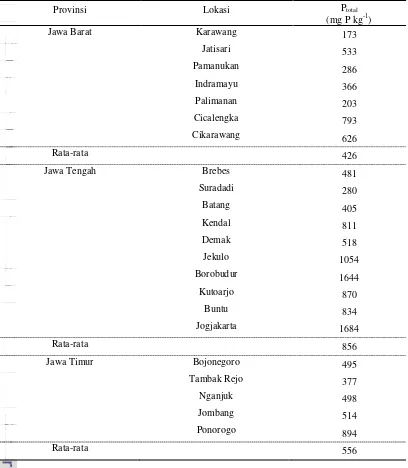 Tabel 18. Total-P pada Tanah Sawah di Pulau Jawa 