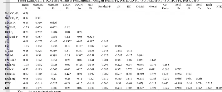 Tabel Lampiran 1. Korelasi Analisis Pendahuluan dengan Resin-Pi, NaHCO3-Pi, -Po, NaOH-Pi, -Po, HCl-Pi, Residual-P 
