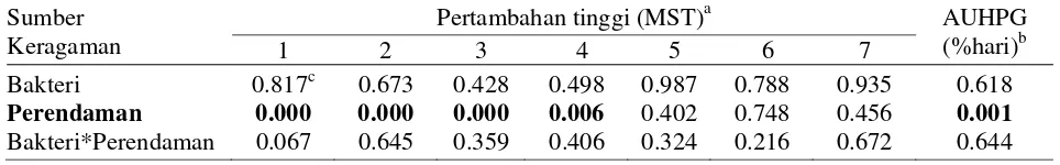 Tabel 1  Ringkasan nilai P berdasarkan ANOVA laju pertambahan tinggi tanaman kedelai dan AUHPGC 