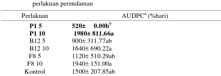 Tabel 6  Nilai Area Under Disease Progress Curve (AUDPC) pada setiap 