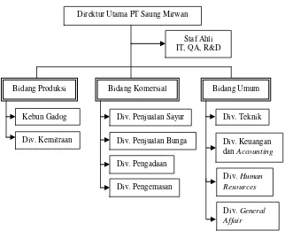 Gambar 8. Struktur Organisasi PT Saung Mirwan (Sumber : PT Saung Mirwan, 2011) 