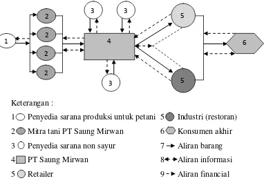 Gambar 10.  Pola aliran dalam rantai pasokan di PT Saung Mirwan 