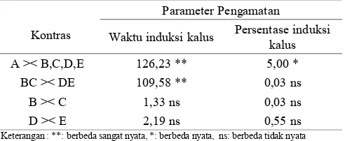 Tabel 2. Hasil analisis kontras orthogonal pada parameter waktuinduksi kalus dan persentase induksi kalus.