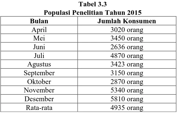 Tabel 3.3 Populasi Penelitian Tahun 2015 