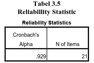 Tabel 3.5 Reliabillity Statistic 
