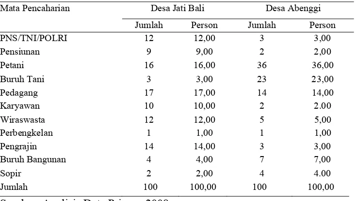 Tabel 13. Mata Pencaharian Utama Transmignn Desa Jati Bali dan Desa Abenggi Kabupaten Konawe Selatan 2008  