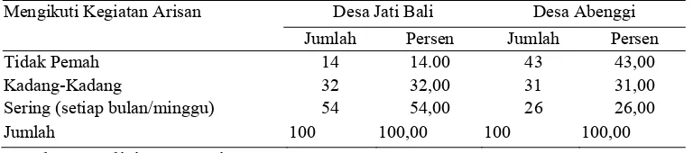 Tabel 4. Frekuensi Mengikuti Kegiatan Arisan Transmigran Desa Jati Bali dan Desa Abenggi Kabupaten Konawe Selatan 2008  