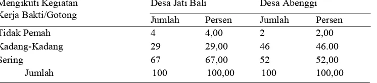 Tabel 7. Frekuensi Mengikuti Kegiatan Korja Bakti/Gotong Royong Transmigran Desa Jafi Bali dan Desa Abenggi Kabupafen Konawe Selafan 2008 