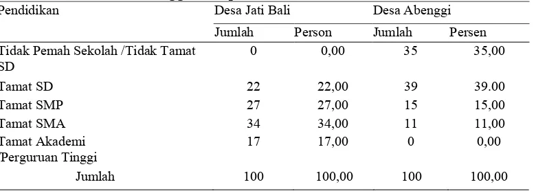 Tabel.8 Tingkat Pendidikan Kepala Keluarga Transmigran Desa Jati Bali dan Desa Abenggi Kabupaten Konawe Selafan 2008 