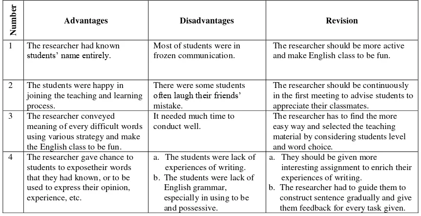 Table 2.3 Advantages and Disadvantages of the Teaching and Learning Process in Cycle 2 