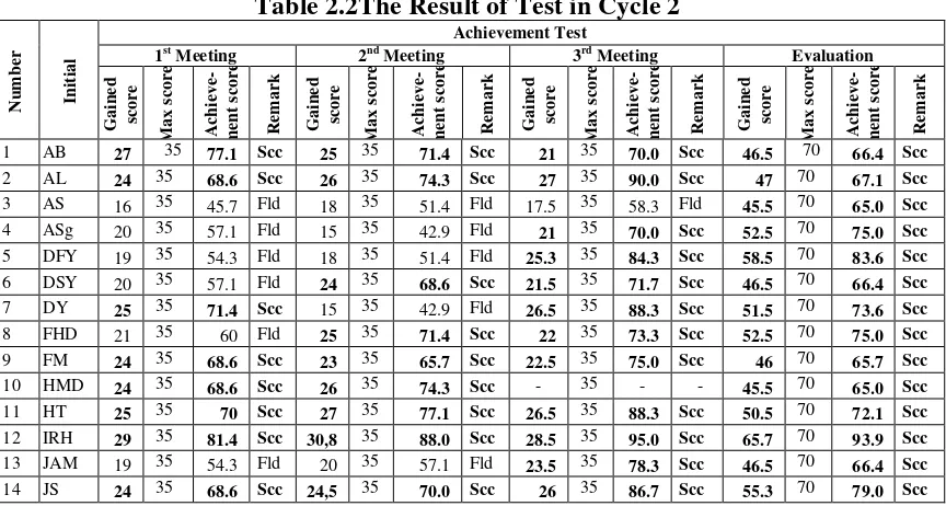 Table 2.2The Result of Test in Cycle 2 