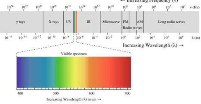 Gambar 4 Spektrum gelombang elektromagnetik. 
