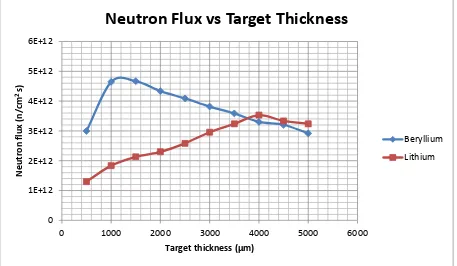 Fig. 3 Neutron flux vs target thickness graph 