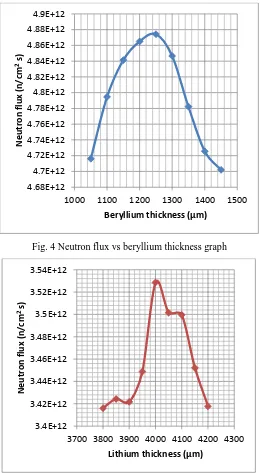 Fig. 4 Neutron flux vs beryllium thickness graph 