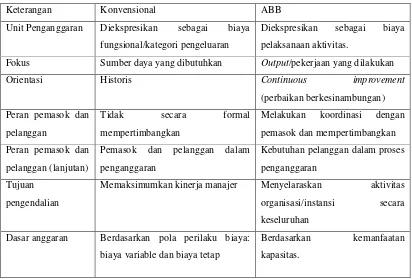 Tabel 1. Perbandingan penganggaran konvensional dengan ABB 