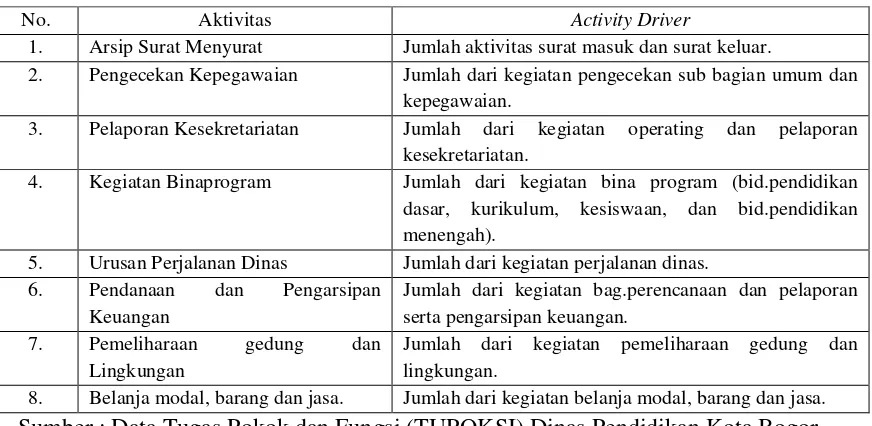 Tabel 2. Activity driver pada aktivitas di Kantor Pendidikan Kota Bogor. 