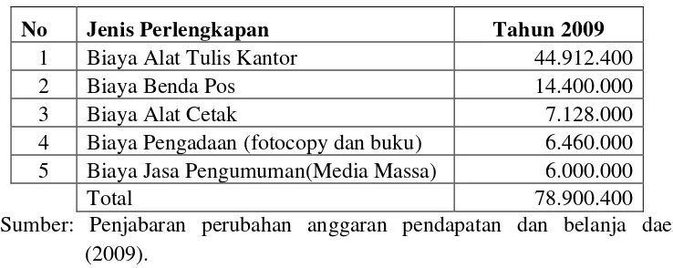 Tabel 9. Biaya administrasi tahun 2009 