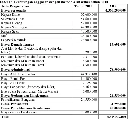 Tabel 15. Perhitungan anggaran dengan metode ABB untuk tahun 2010 