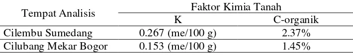 Tabel 3. Hasil Analisis Kimia untuk K dan C-organik 