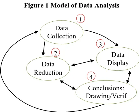 Figure 1 Model of Data Analysis 