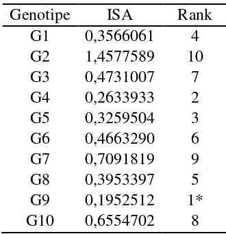 Tabel 4.5 Indeks Stabilitas AMMI (ISA) variabel pengamatan Fe 