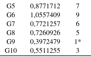 Tabel 4.6 Indeks Stabilitas AMMI (ISA) variabel pengamatan Zn 