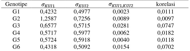 Tabel 4.7 Ragam koragam dan korelasi skor KUI� dan KUI� variabel pengamatan Yield 