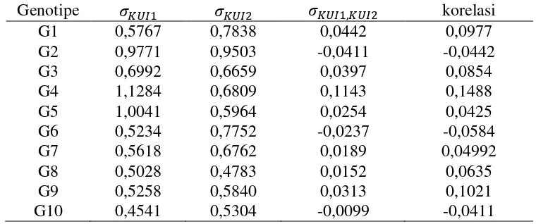 Tabel 4.8 Ragam koragam dan korelasi skor KUI� dan KUI� variabel pengamatan Fe 