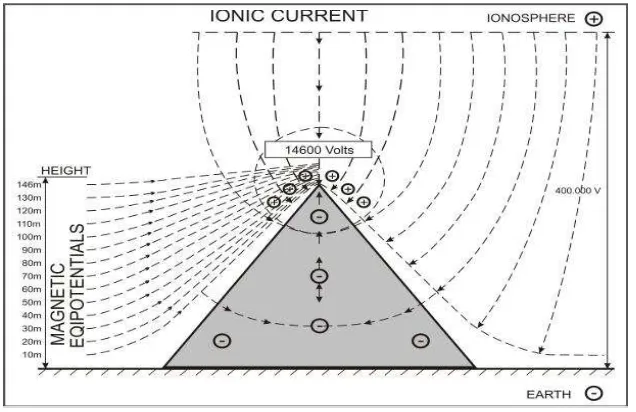 Gambar 2  Efek piramida cheops dan medan magnet bumi-ionosfer. 