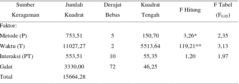 Tabel 1  Analisis sidik ragam daya berkecambah benih saga pohon (A. pavonina). 