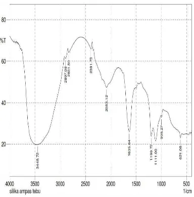 Gambar 4.1 Grafik Spektrum FT-IR dari Silika Ampas Tebu 