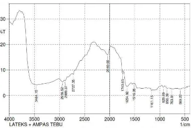 Gambar 4.3  Grafik Spektrum FT-IR dari Spesimen Sarung Tangan 