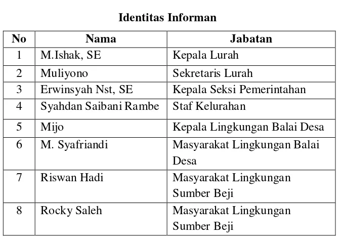Tabel 4.1 Identitas Informan  