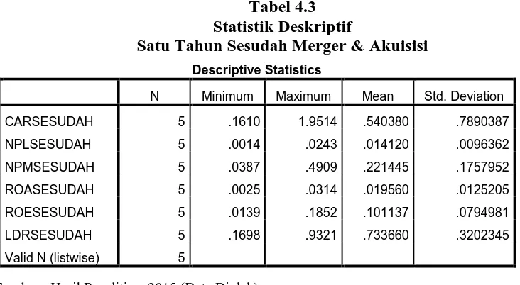 Tabel 4.3 Statistik Deskriptif 