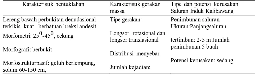 Tabel 1. Pengaruh dari bentuklahan terhadap gerakan massa dan kerusakan Saluran Induk Kalibawang 