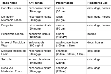 Table 3.   Antifungal skin preparations with an imidazole active registered for      veterinary use in Australia 
