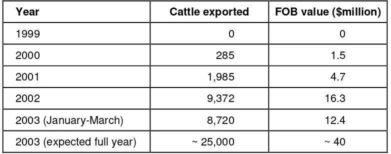 Table 1. The number and value of cattle exported to China.* 