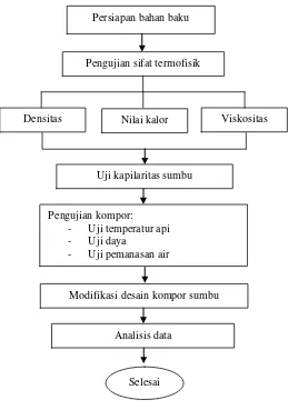 Gambar 15. Diagram alir prosedur penelitian   