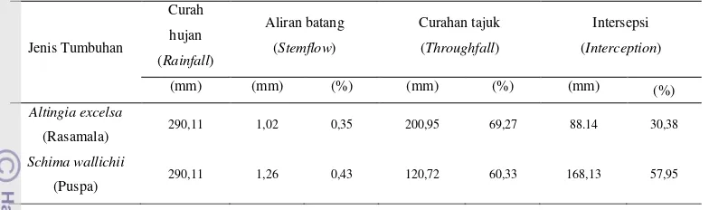 Tabel 2  Jumlah air hujan, aliran batang, curahan tajuk dam intersepsi pada tumbuhan      A